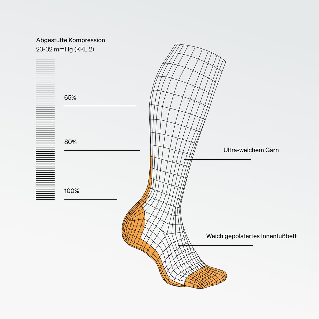 Technical diagram of a compression sock with labeled features on a white background