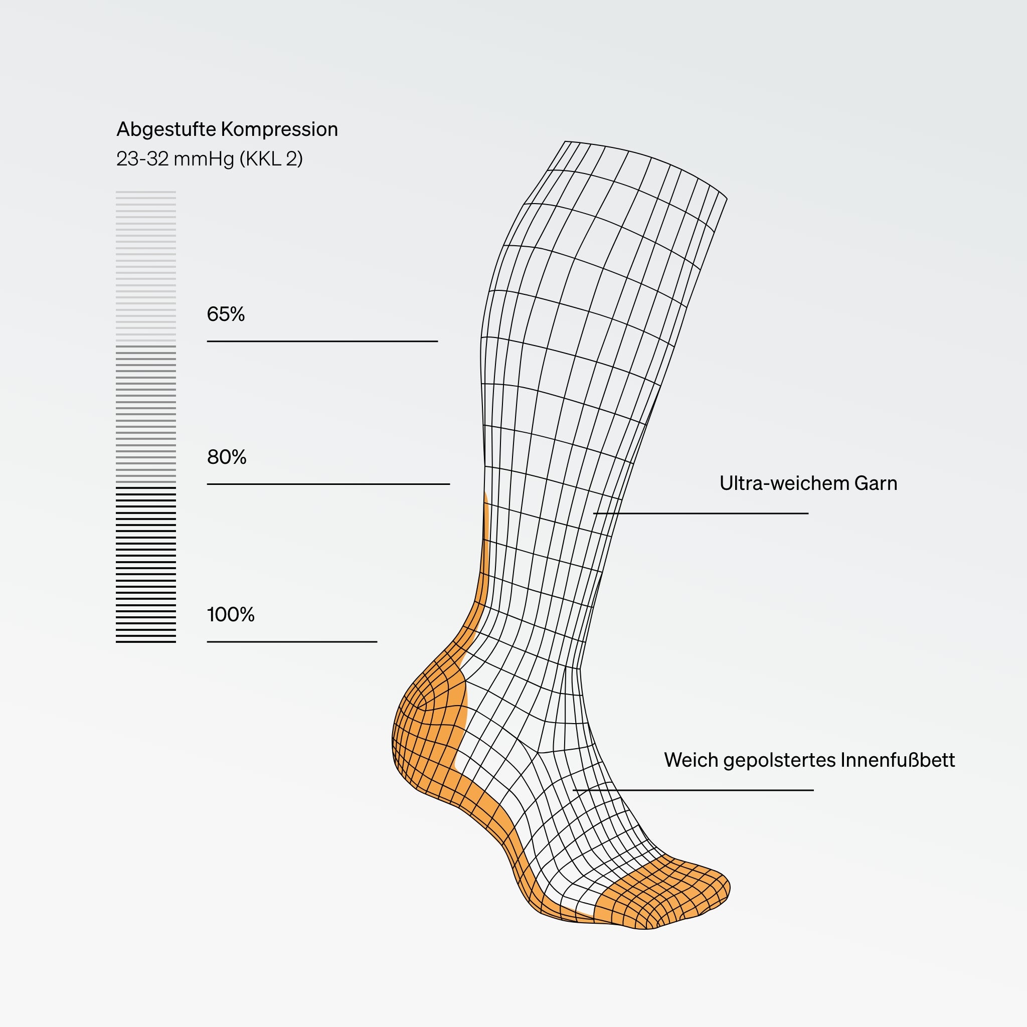 Technical diagram of a compression sock with labeled features on a white background